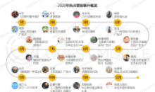 2020爆款营销事件盘点趋势图