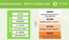 【组织经营】设计组织结构的基本原则