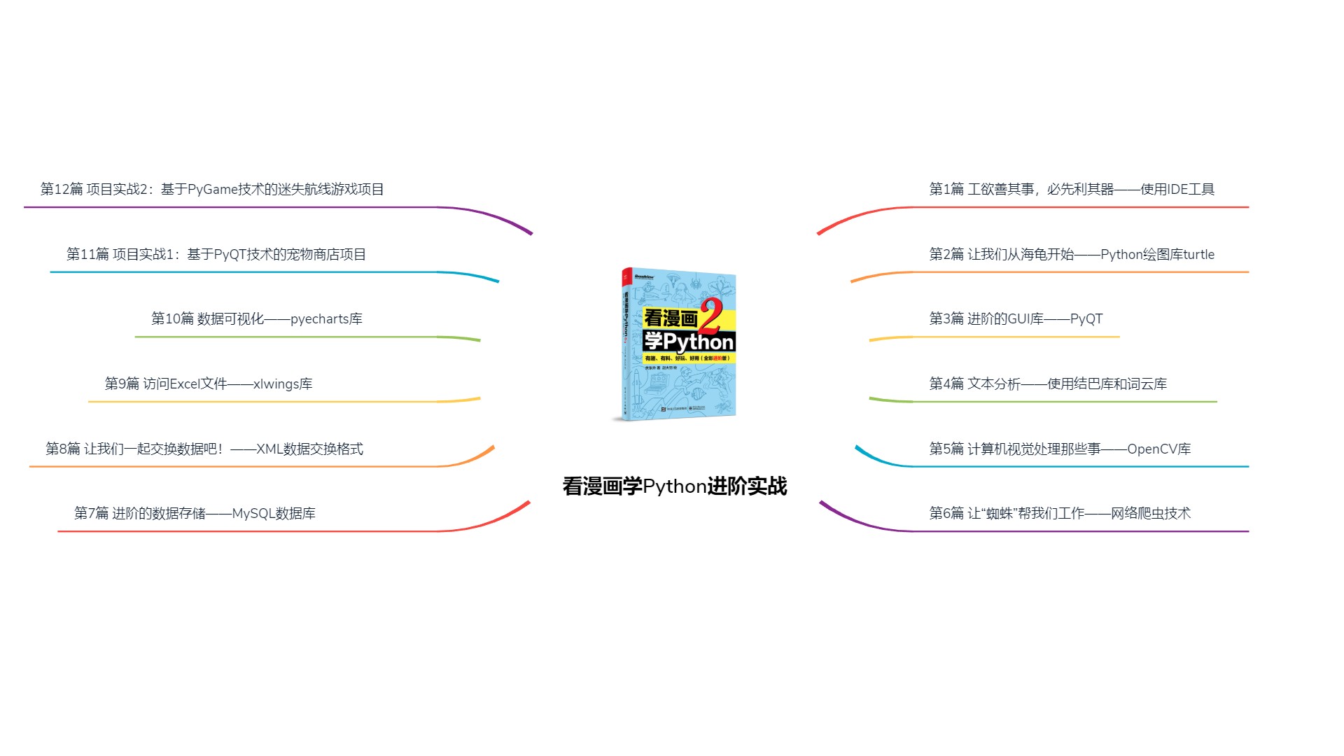 看漫画学Python进阶实战（完整无加密下载）
