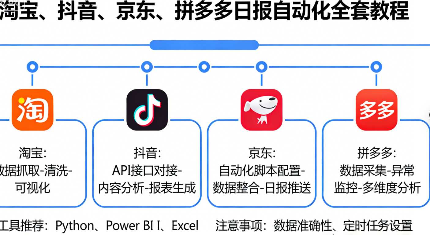 淘宝、抖音、京东、拼多多日报自动化全套教程