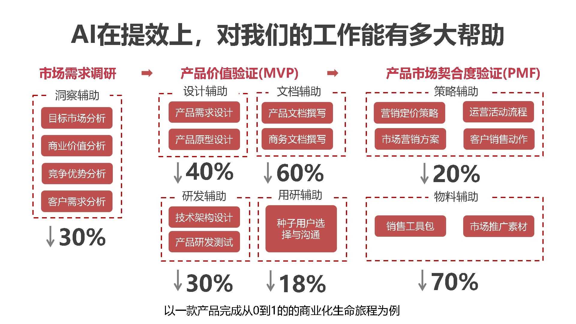 AI全流程落地实战 从设计开发测试到运营一站式搞定（价值299）