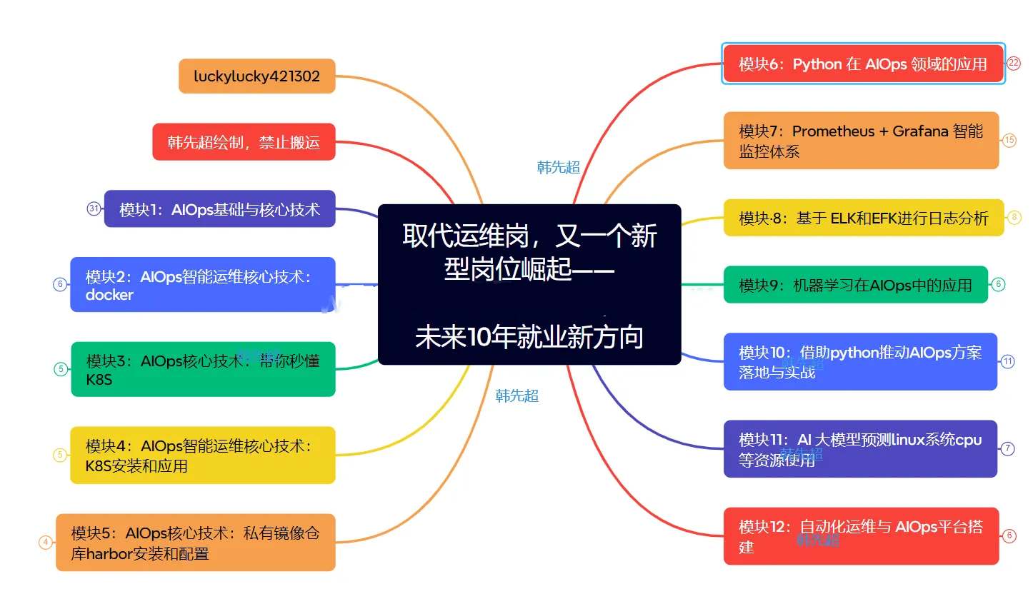 AIOps智能运维应用实践-基于企业真实项目案例