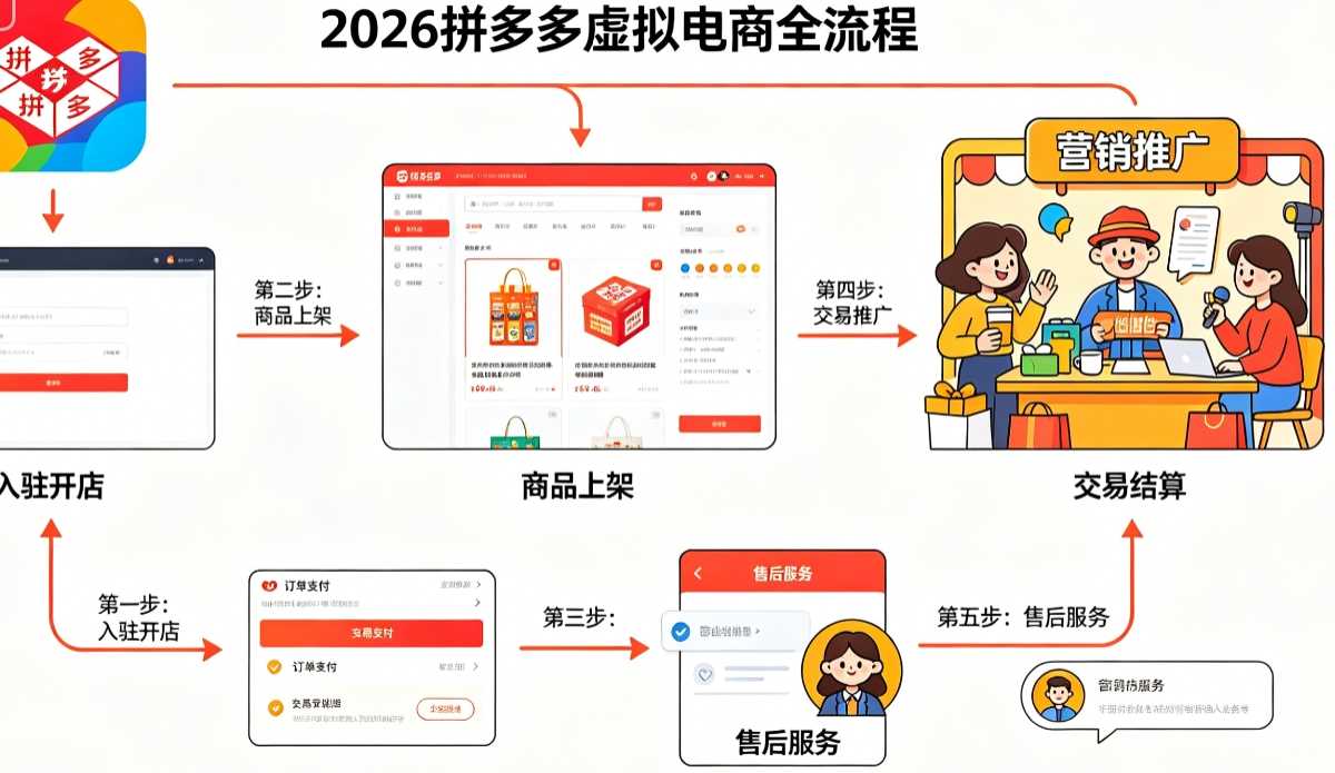 2026拼多多虚拟电商全流程