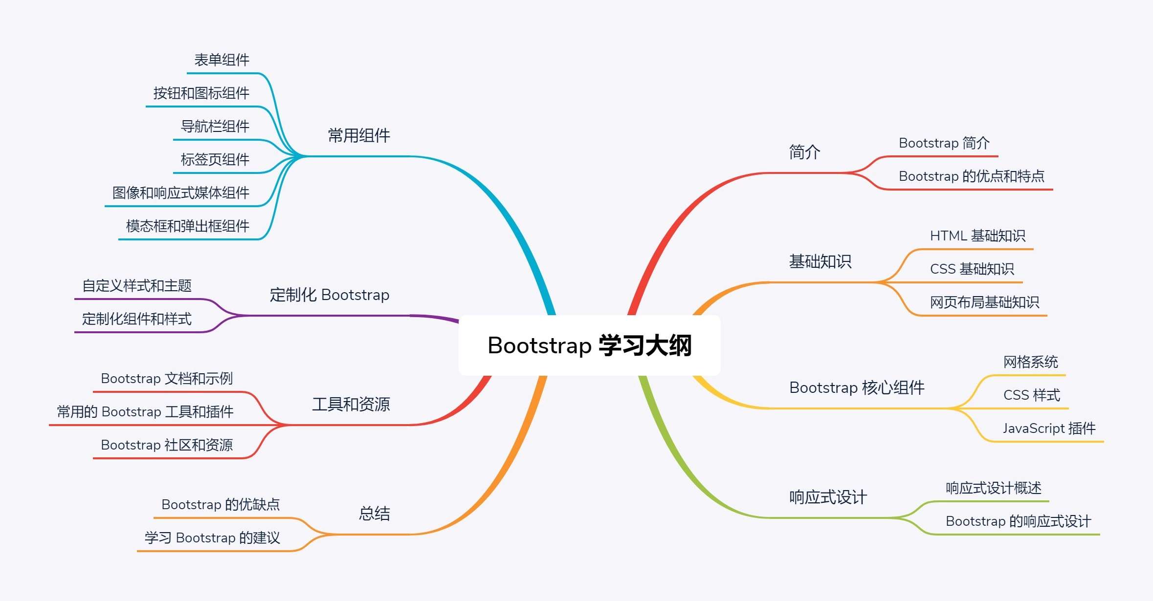 使用Chat GPT从0到1创建思维导图