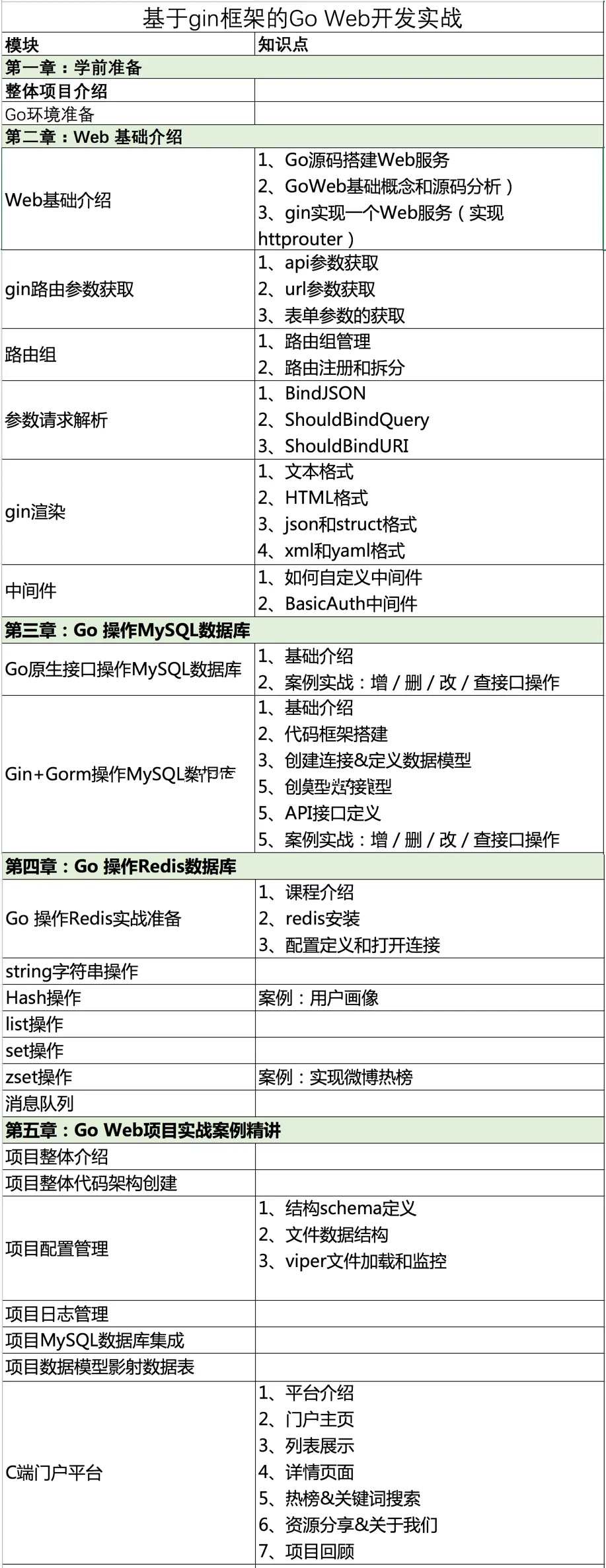 基于gin框架的Go Web开发项目实战