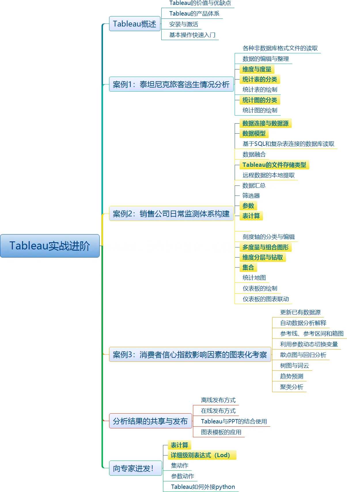 Tableau案例课程 实战进阶篇(价值199元)