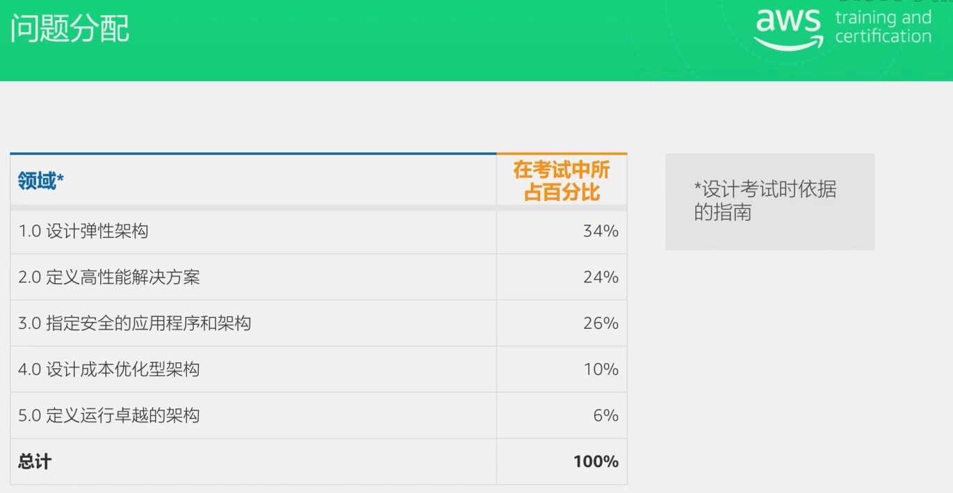 AWS认证备考课程《助理解决方案架构师认证考试》