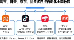 淘宝、抖音、京东、拼多多日报自动化全套教程