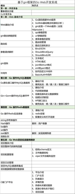 基于gin框架的Go Web开发项目实战